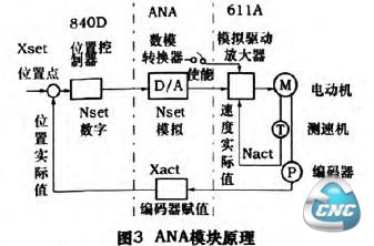 ANA模块原理