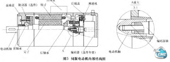 伺服电机内部结构图