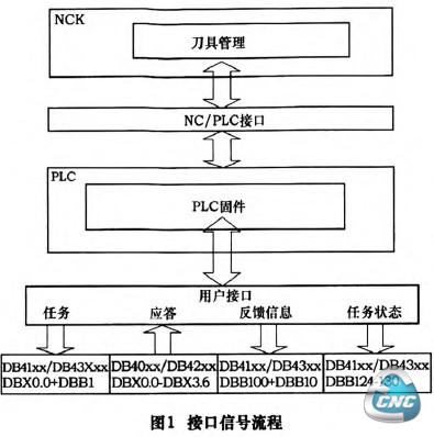 图1接口信号流程