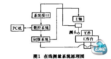 圈1在线测量系统原理圈