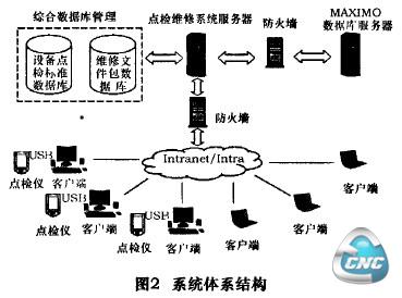 系统体系结构