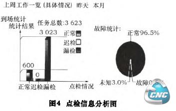 点检信息分析