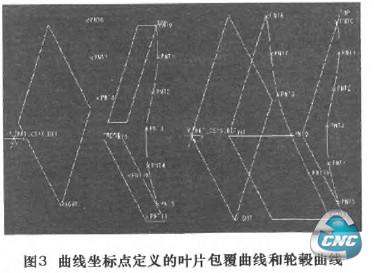 图3曲线坐标点定义的叶片包覆曲线和轮毂曲线