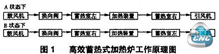 图1 高效蓄热式加热炉工作原理图