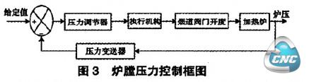 炉膛压力控制框图