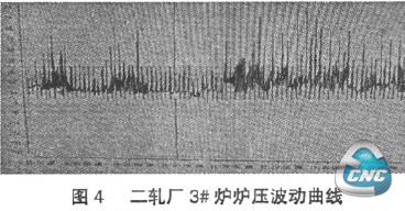 二轧厂3#炉炉压波动曲线