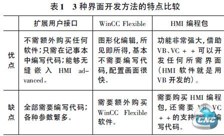 表1 3 种界面开发方法的特点比较