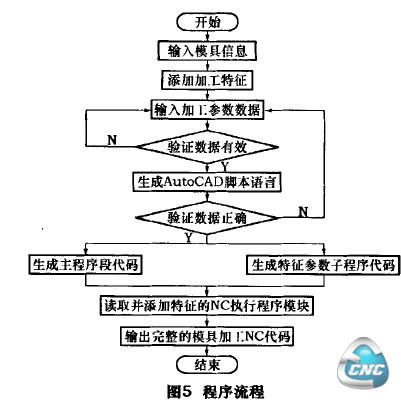 程序流程图