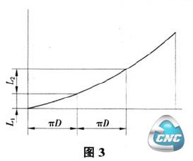 渐变变距螺旋线沿圆周展开图