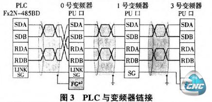 PLC与变频器连接