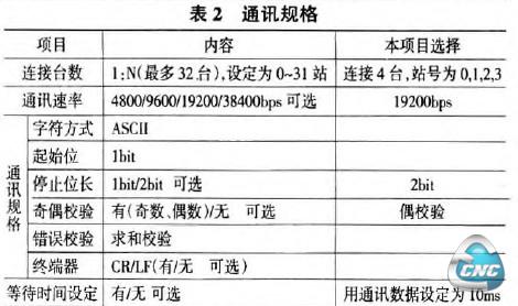 通讯规格