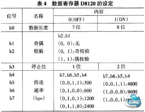 表4数据寄存器D8120的设定