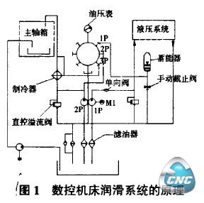 数控机床油泵润滑系统原理