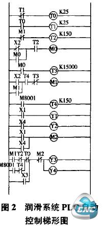 润滑系统的PLC梯形图