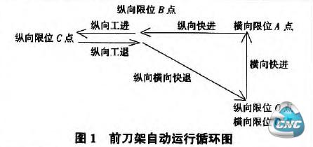 前刀架运动循环图