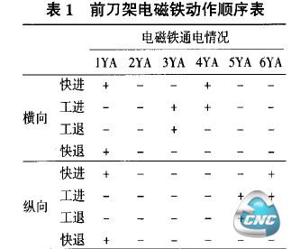 前刀架电磁铁动作顺序