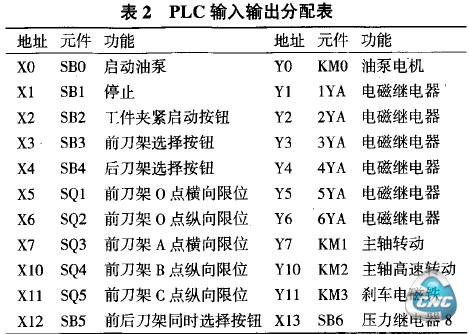 PLC输入输出分配表