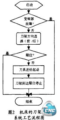 机床的刀架迸给系统工艺流程