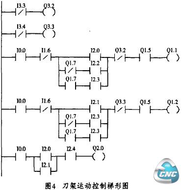 床刀架运动PLC程序梯形图