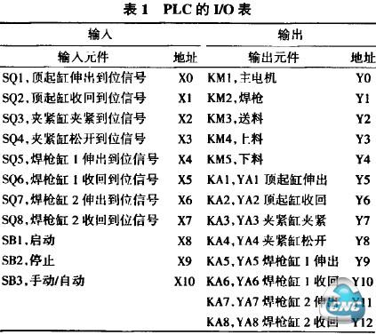 PLC的I/O分配表