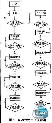 自动运行功能工作流程