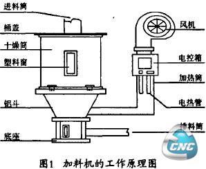 加料机工作原理