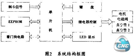 加料机控制系统结构框图