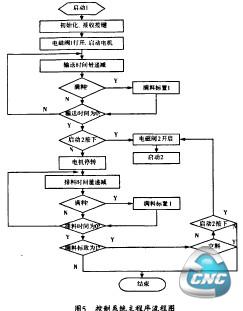 控制系统的主程序流程图