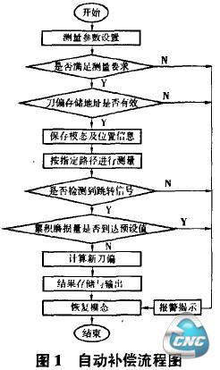 自动补偿流程图