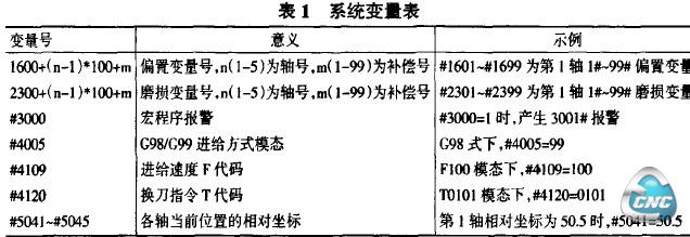 系统变量表