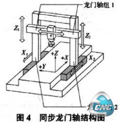 同步龙门结构