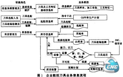 企业数控刀具业务信息流程