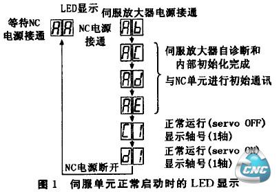 伺服单元正常启动时的LED显示