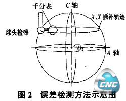 误差测量方法示意图