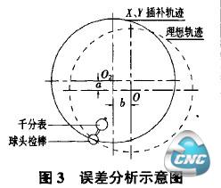 误差分析示意图