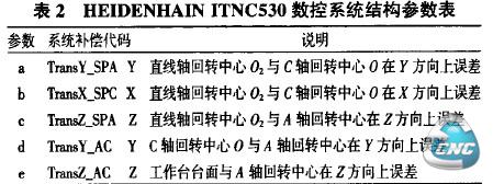 表2 HEIDENHAIN ITNC530数控系统结构参数表