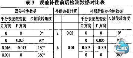 表3误差补偿前后检测数据对比表