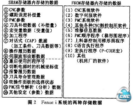 Fanuc i系统的两种存储数据