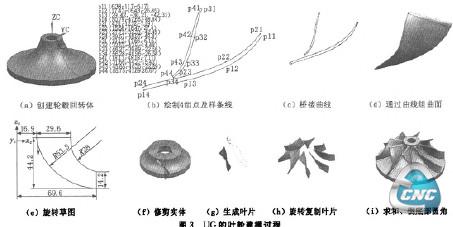 叶轮的创建过程