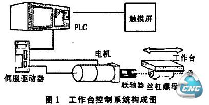 工作台控嗣系统构成围