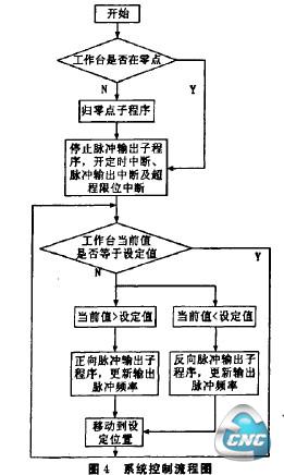 系统控制流程图