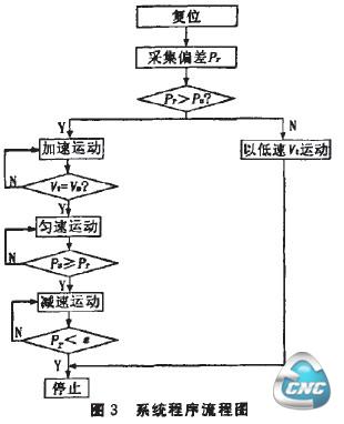 系统程序流程图