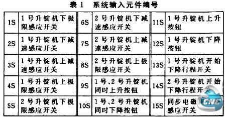 系统输入元件编号