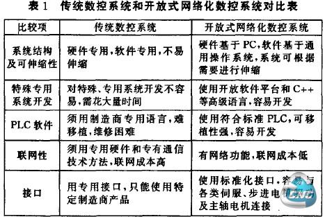 统数控系统和开放式网络化数控系统对比表