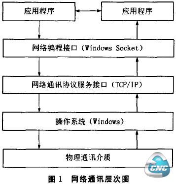 图1网络通讯层次图