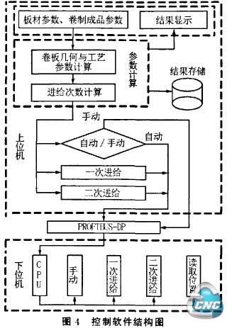 控制软件结构图