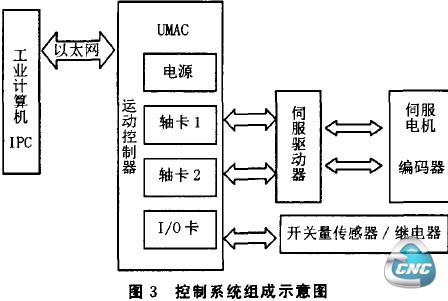 图3控制系统组成示意图