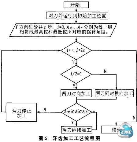 齿加工工艺流程图