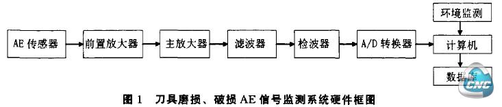 刀具磨损、破损AE信号监测系统硬件框图