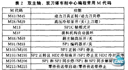 表2双主轴、双刀塔车削中心编程常用M代码